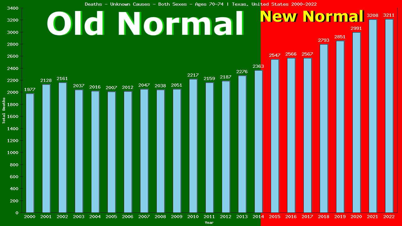 Graph showing Deaths - Unknown Causes - Both Sexes - Aged 70-74 | Texas, United-states